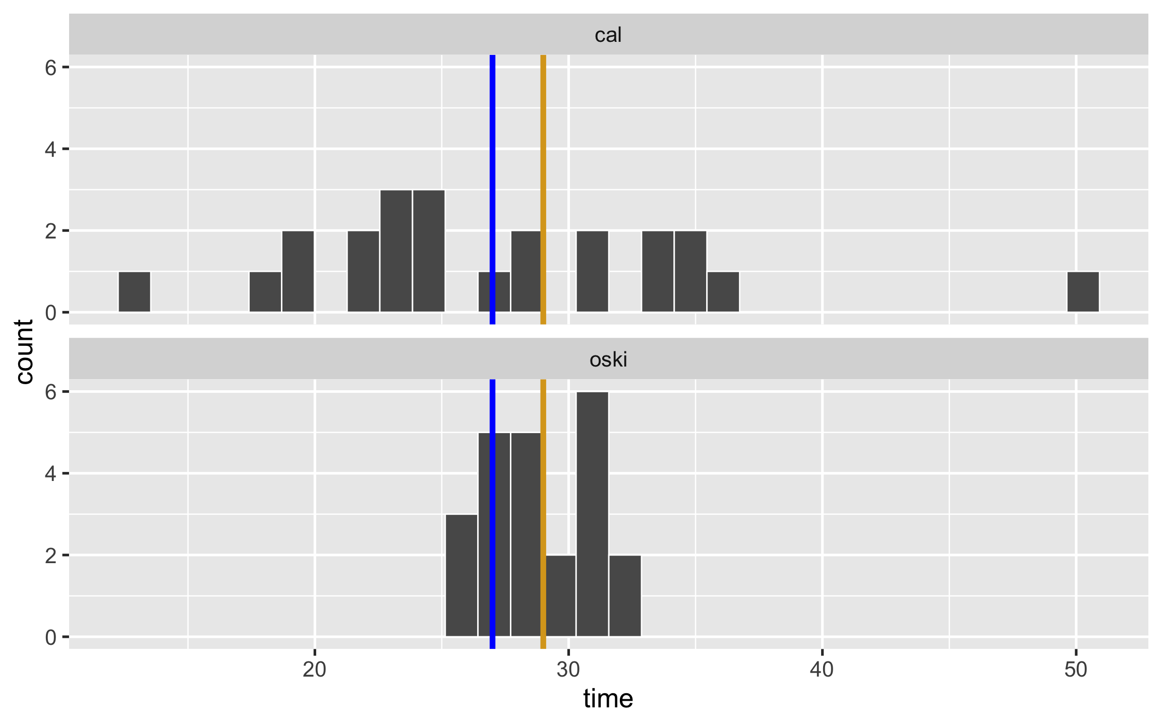 Summarizing Numerical Data